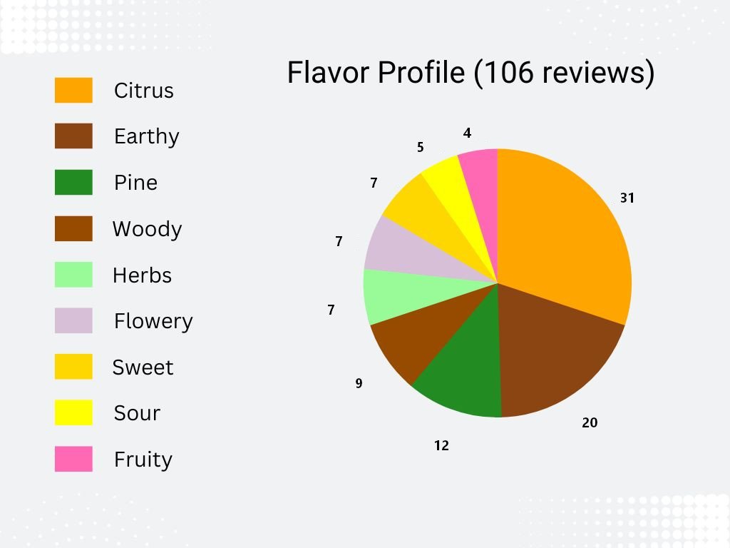 Amnesia Haze Auto: Flavor profile pie chart