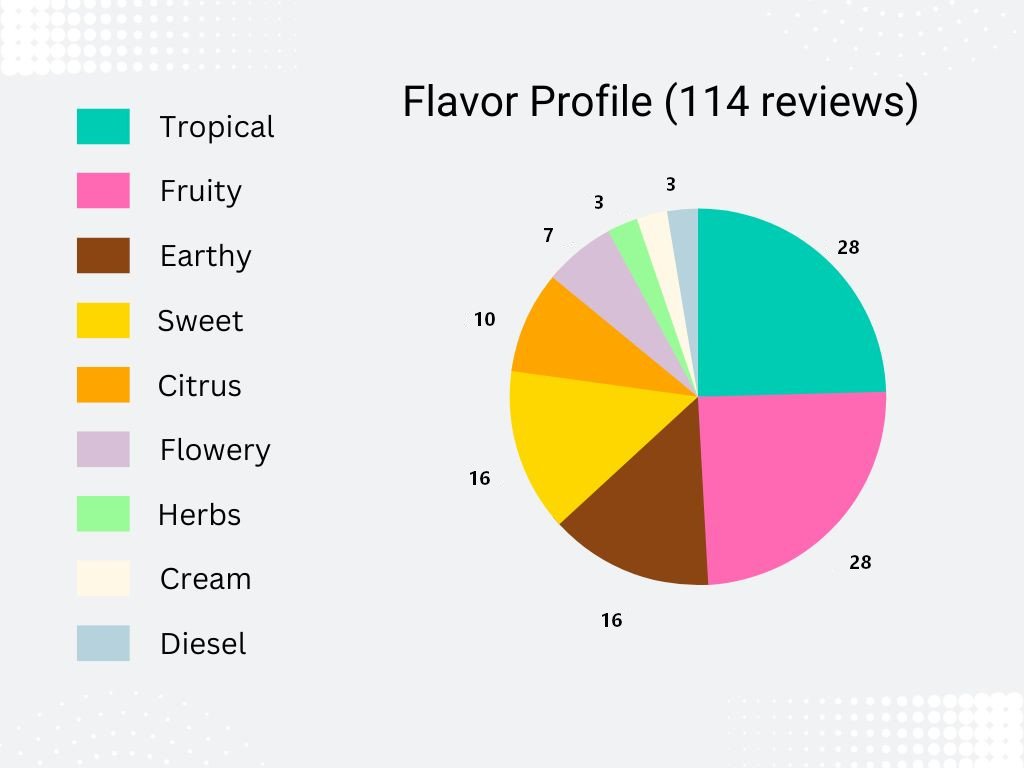 Fat Banana Automatic: Flavor profile pie chart
