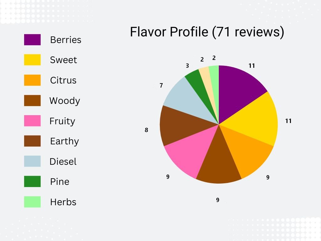 Gorilla Punch Auto: Flavor profile pie chart