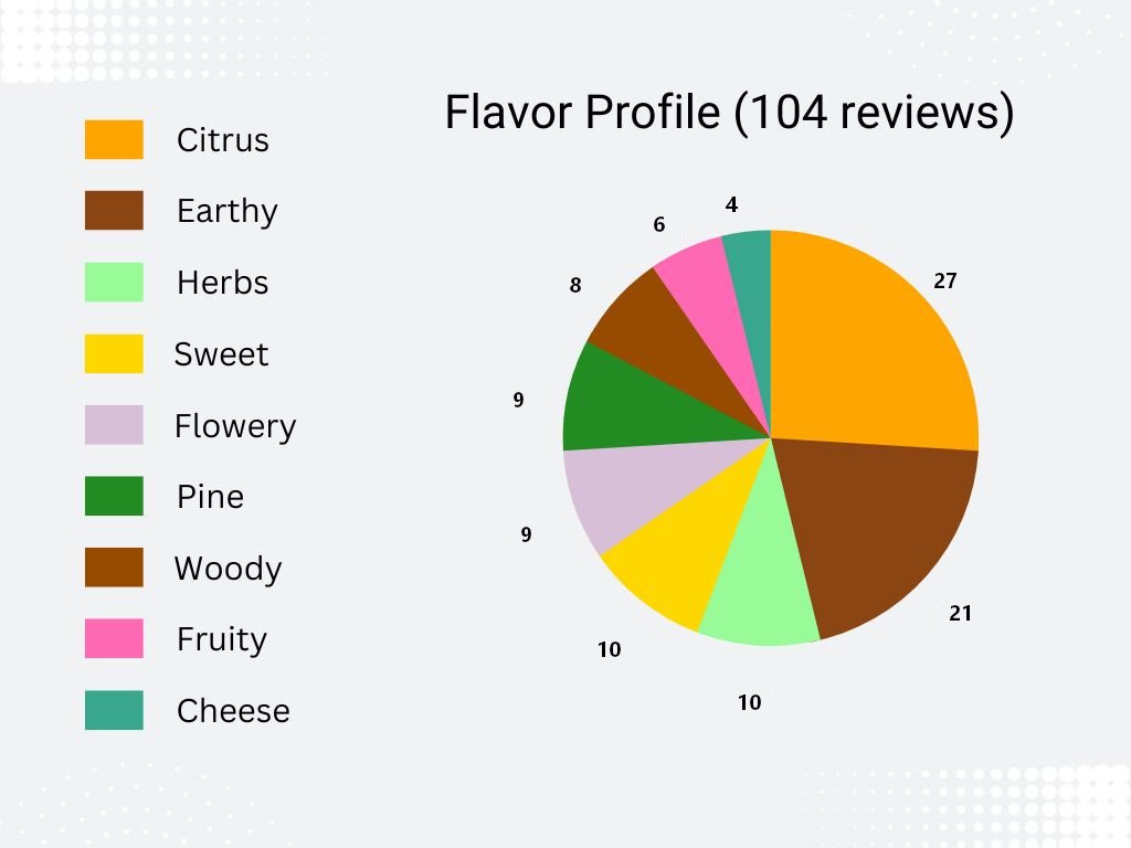 Royal Dwarf: Flavor profile pie chart
